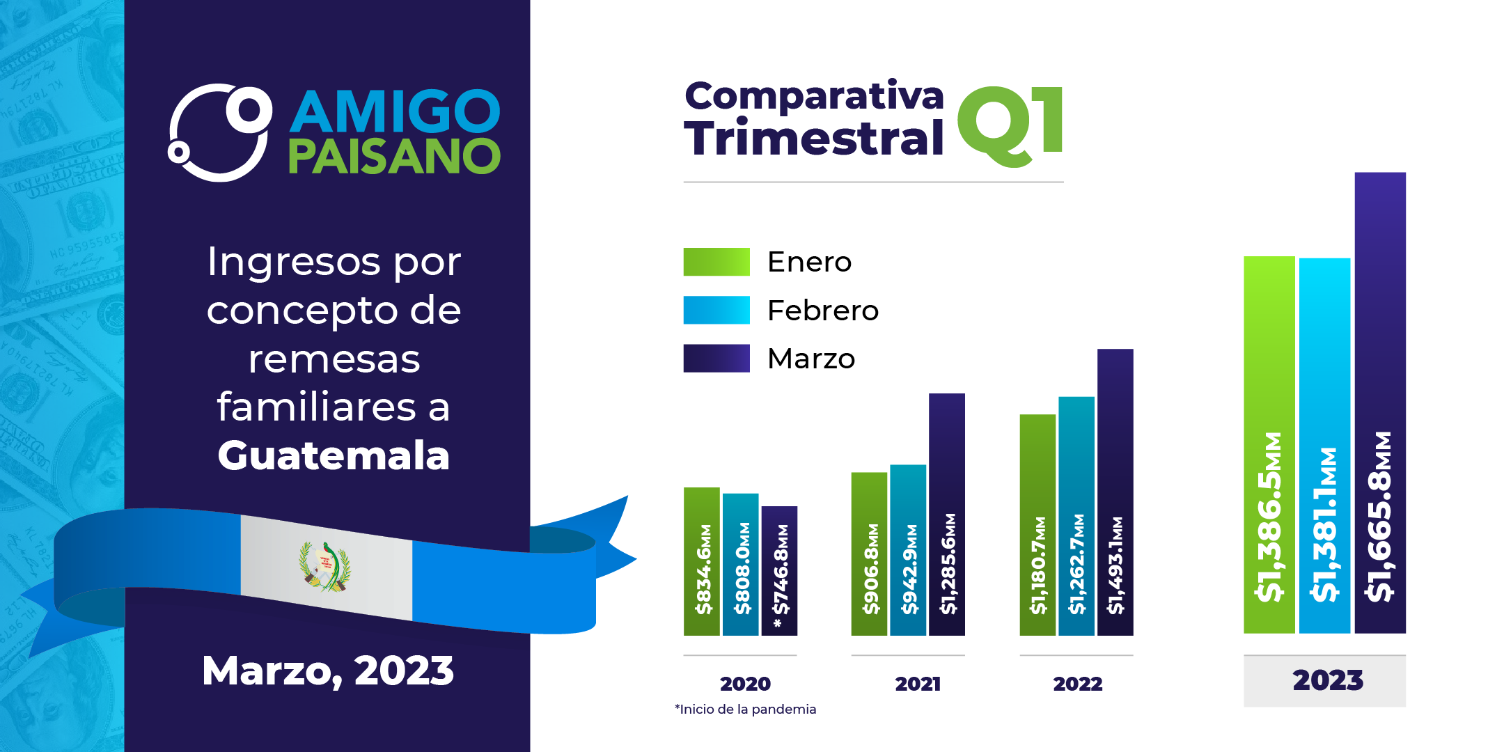 Ingresos por concepto de Remesas Familiares a Guatemala Marzo 2023